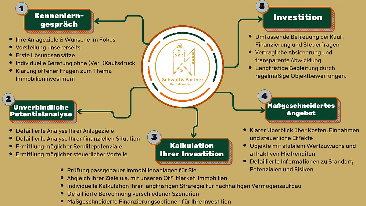 Darstellung der Kapitalanlagen Customer Journey bei Schwall & Parter