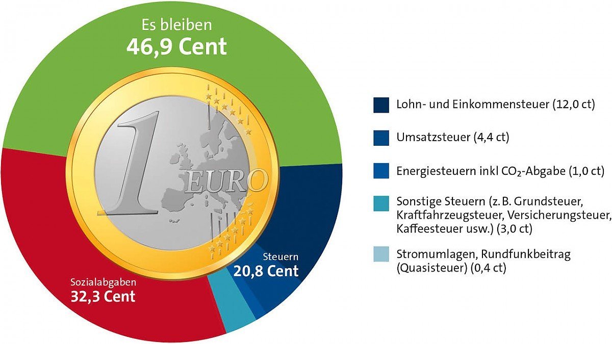 Belastungsbarometer: Es bleibt immer weniger von Ihrem Einkommen Belastungsbarometer: Es bleibt immer weniger von Ihrem Einkommen